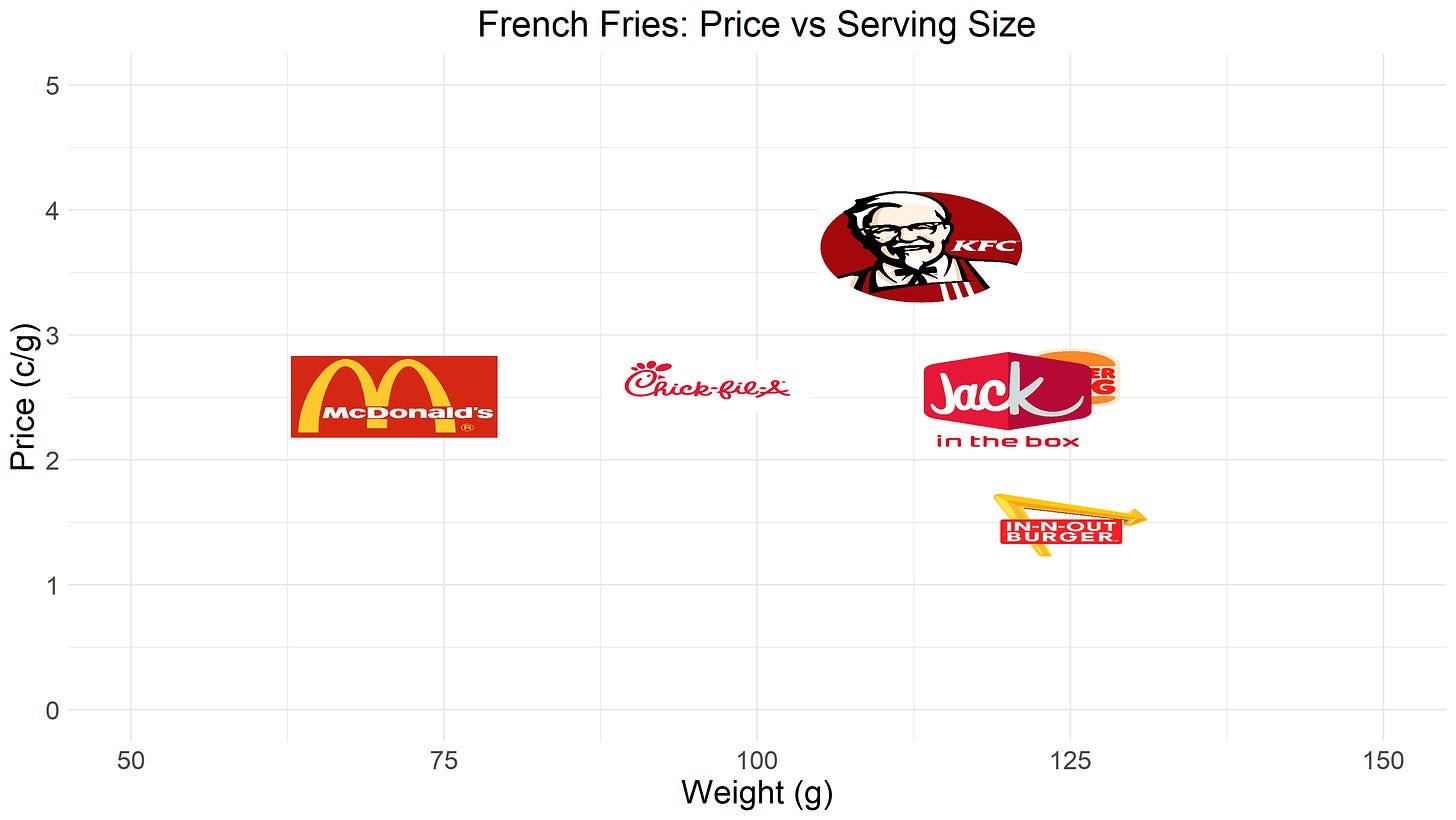 fries prices