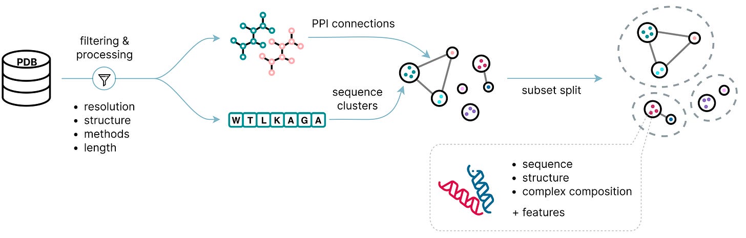 ProteinFlow schematic pipeline for extraction and clustering of protein-protein interaction dataset.