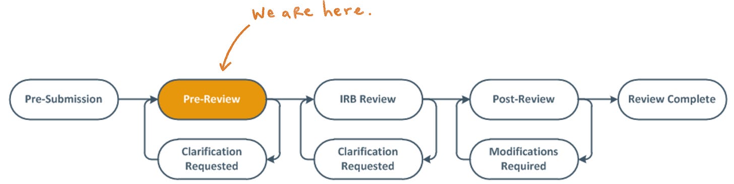 A flowchart showing the stages of a research review process. It starts with 'Pre-Submission', then moves to a highlighted 'Pre-Review' stage where 'Clarification Requested' is an option below. This is followed by 'IRB Review' with another 'Clarification Requested' option, then 'Post-Review' where 'Modifications Required' can occur, and ends with 'Review Complete'. An arrow with the text 'We are here.' points to the 'Pre-Review' stage, indicating the current step in the process.