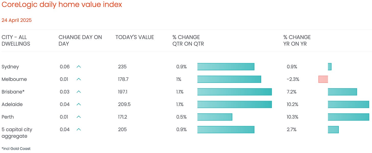 Live Housing Price Index