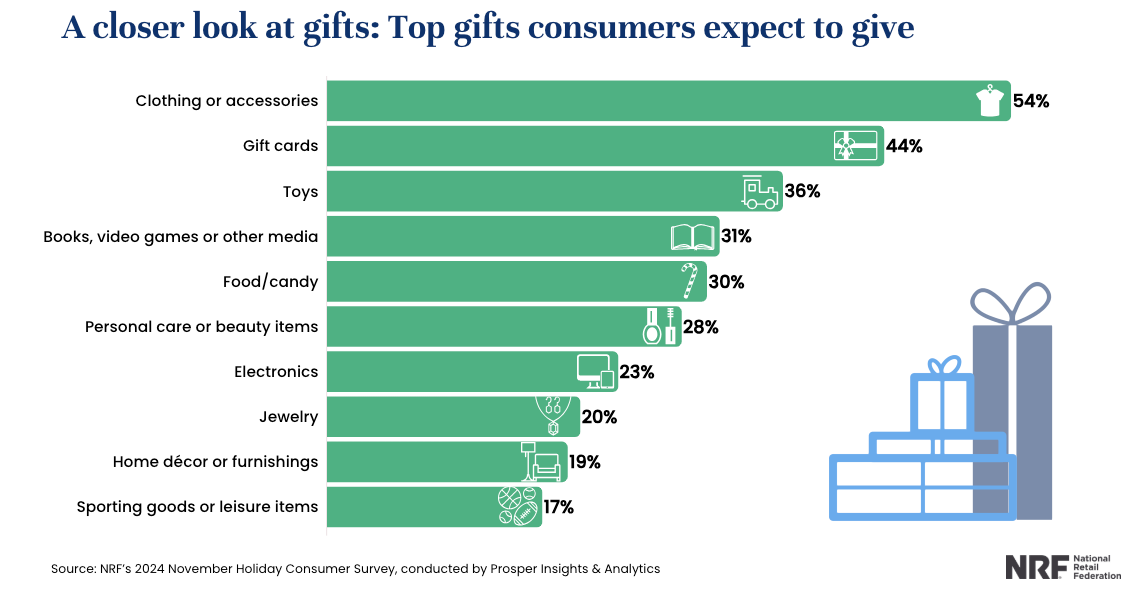 The National Retail Federation reports the top gifts for this holiday season. Courtesy image