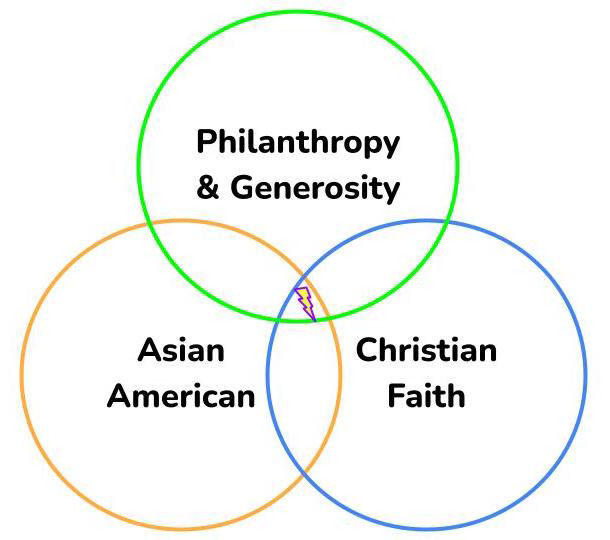 growing Asian American Christian generosity