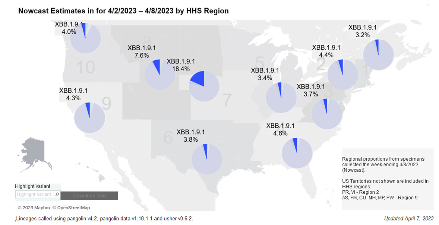 Regional difference map of the US with 10 regions each depicted as shades of gray. In general, the numbers start in the Northeast and increase as they move south and then westward. Title reads “Nowcast Estimates for 4/2/2023 to 4/8/2023 by HHS Region.” Each region has a colored pie chart showing variant proportions. Legend at bottom right reads “Regional proportions from specimens collected the week ending 4/8/2023 (Nowcast).” XBB1.9.1 (blue) is highlighted in all pie charts. It makes up 18.4 percent of the pie in region 7, 7.6 percent in region 8 (midwest), and 4.6 percent in region 4 (southeast). It is between 3.2 to 4.4 percent in all other regions.