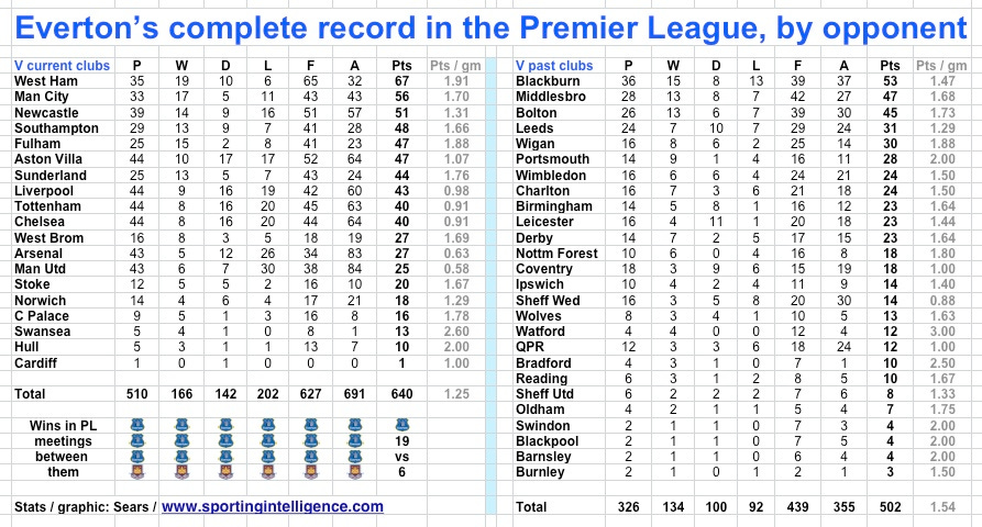 EFC record in PL by opponent