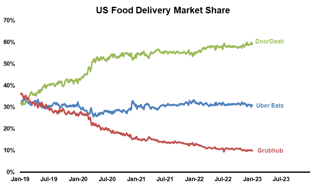 Charted: DoorDash is Dominating the Food Delivery Market