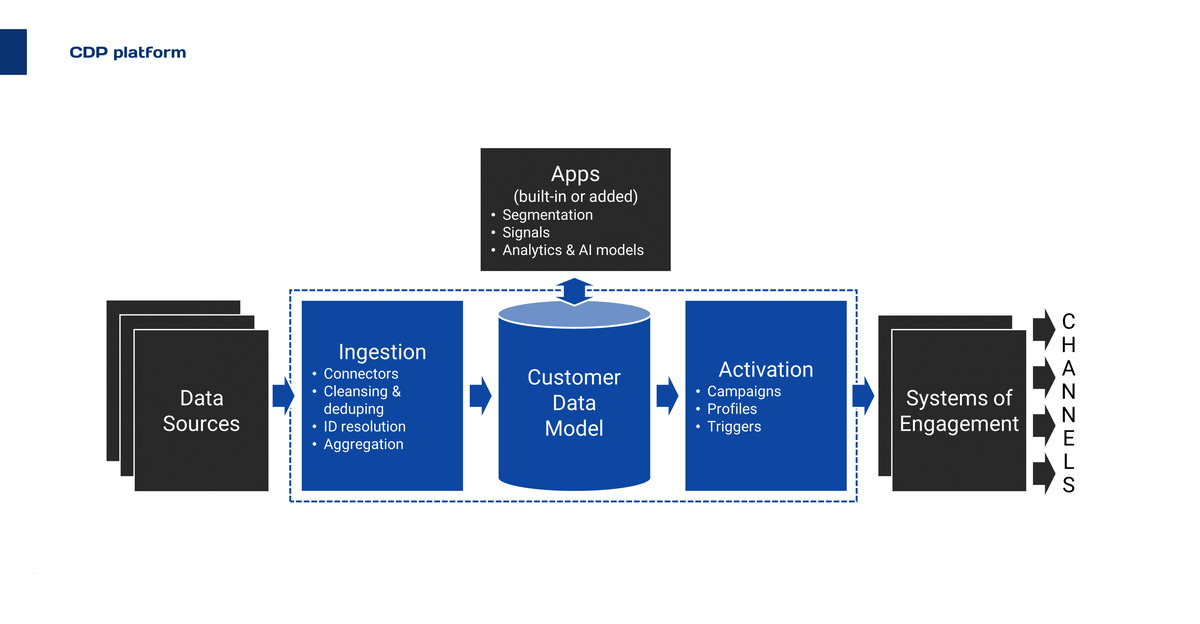 CDP platform architecture