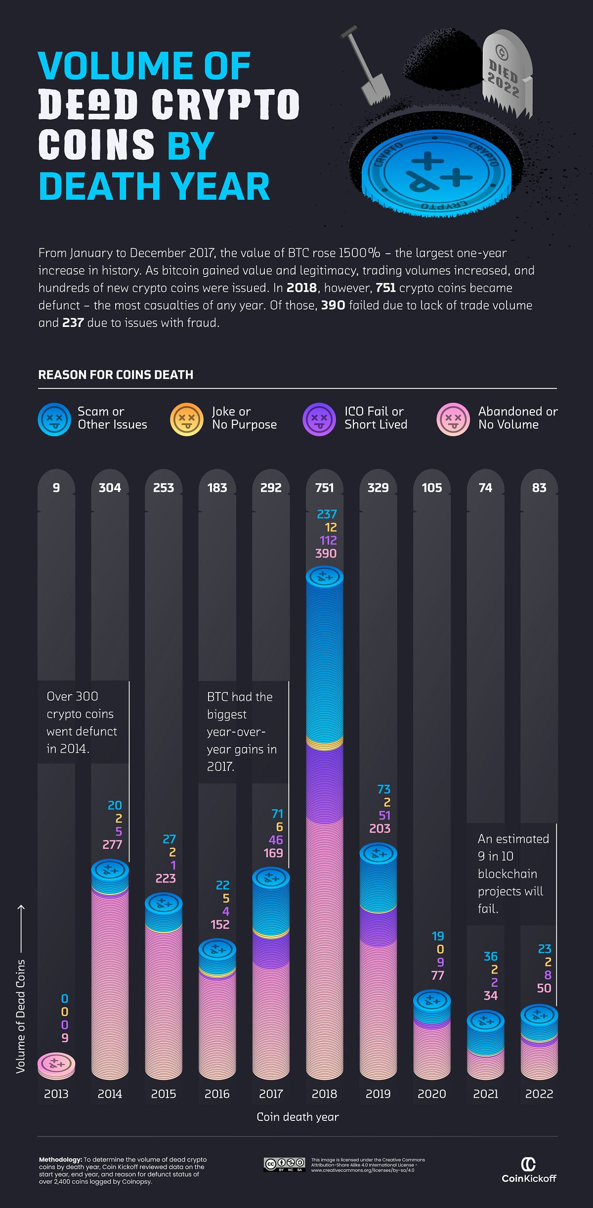 A series of bar charts measuring the volume of failed crypto coins from 2013-2022.