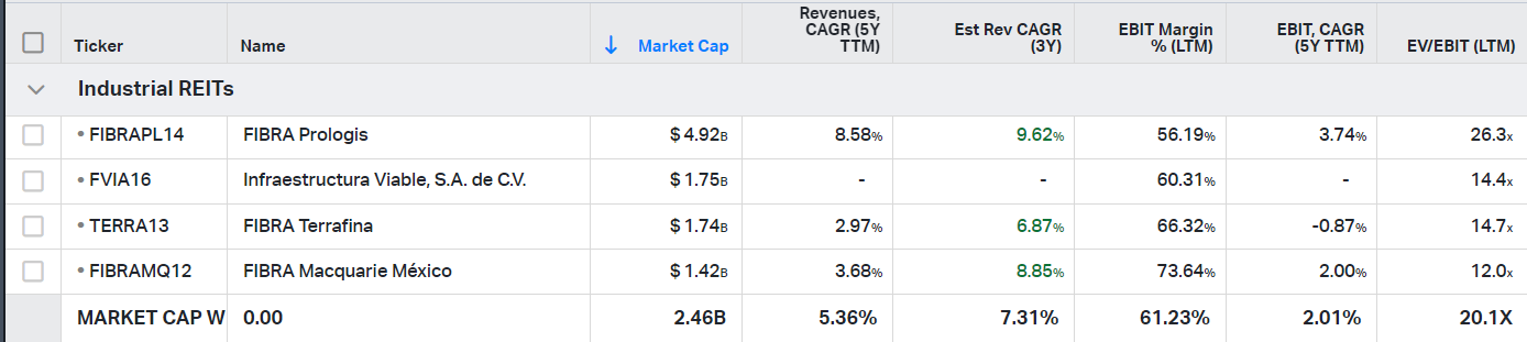 Mexican industrial REIT stocks and their financial metrics (revenues, ebit margin, ev/ebit)