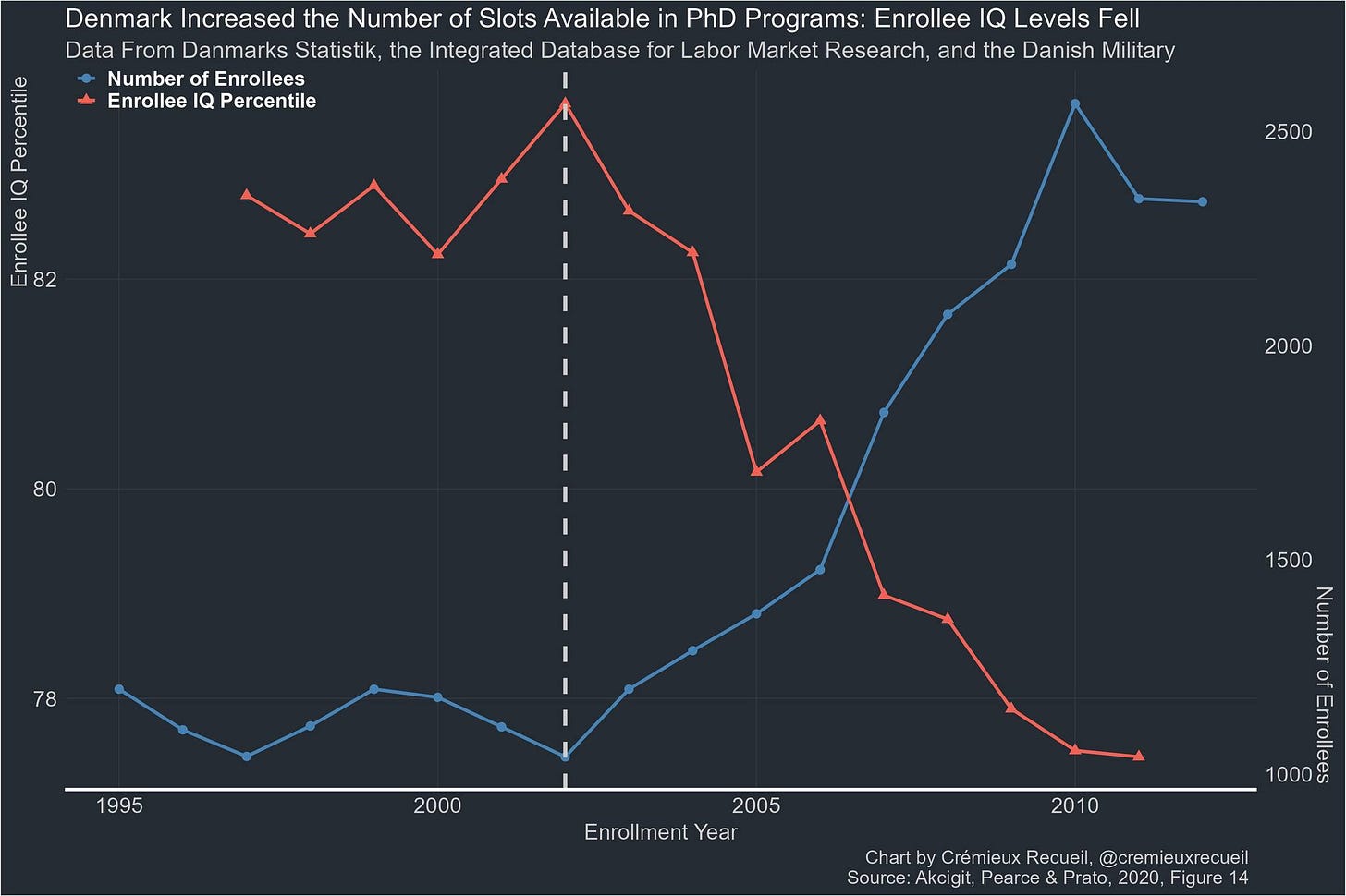 Na obrázku môže byť text, v ktorom sa píše „Denmark Increased the Number of Slots Available in PhD Programs: Enrollee IQ Levels Fell Data From Danmarks Statistik, the Integr Integrated ated Database for Labor Market Research, and the Danish Military Number of Enrollees Enrollee IQ Percentile eeno g Cop Doree 82 2500 80 2000 78 1995 2000 1500 Naan 유 2005 Enrollment Year 2010 1000 Chart rtbyCiremieux.Recuel@remieuxrecu by Crémieux Recueil, @cremie @cremieuxrecueil xrecueil Source: Akcigit, Source:Akcigit, Pearoe Prato, 2020, Figure 14“