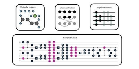 Molecular Quantum Circuit Design: A Graph-Based Approach - Quantum
