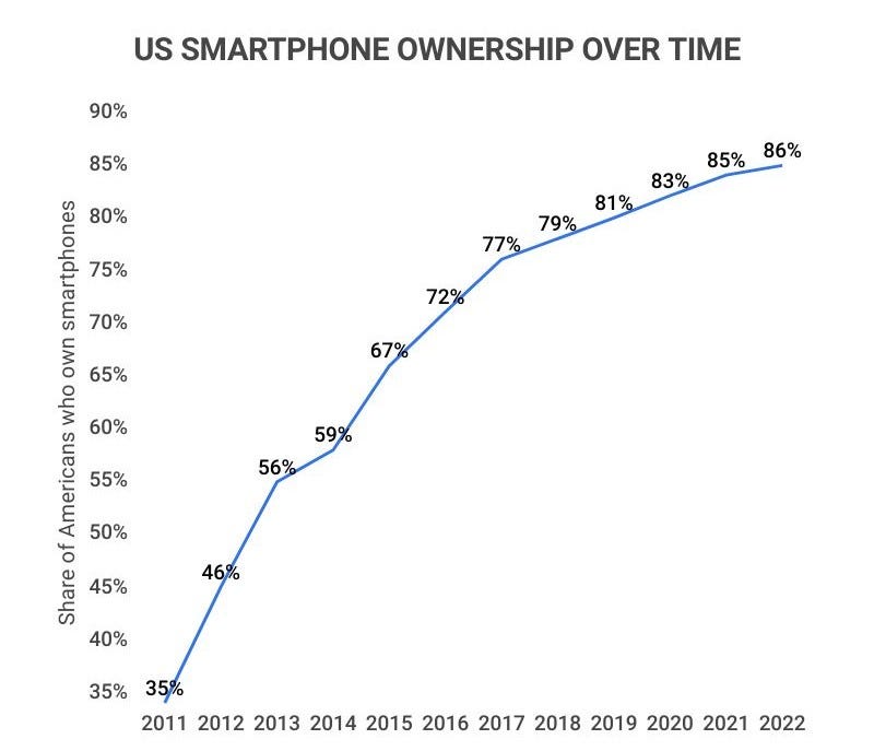 25+ Incredible US Smartphone Industry Statistics [2023]: How Many Americans  Have Smartphoness Zippia