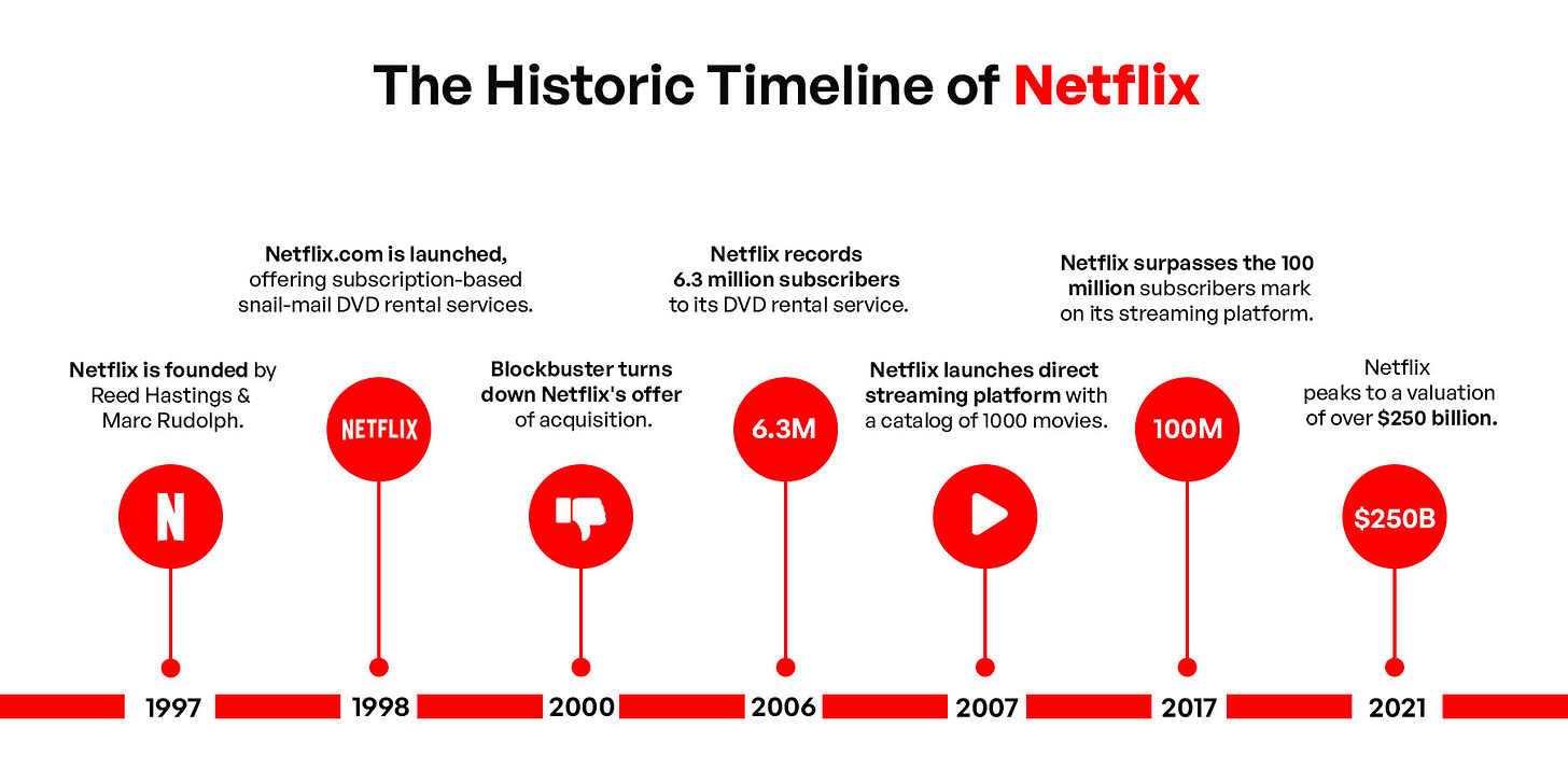 How Digital Transformation Propelled Netflix To Eminence