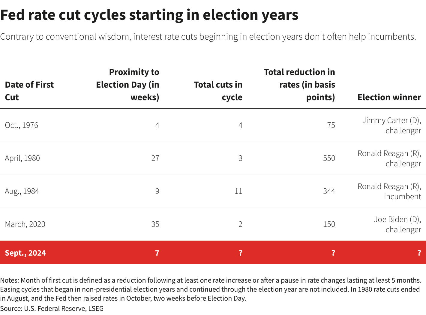 Summarizes Fed rate cut cycles that began in election years