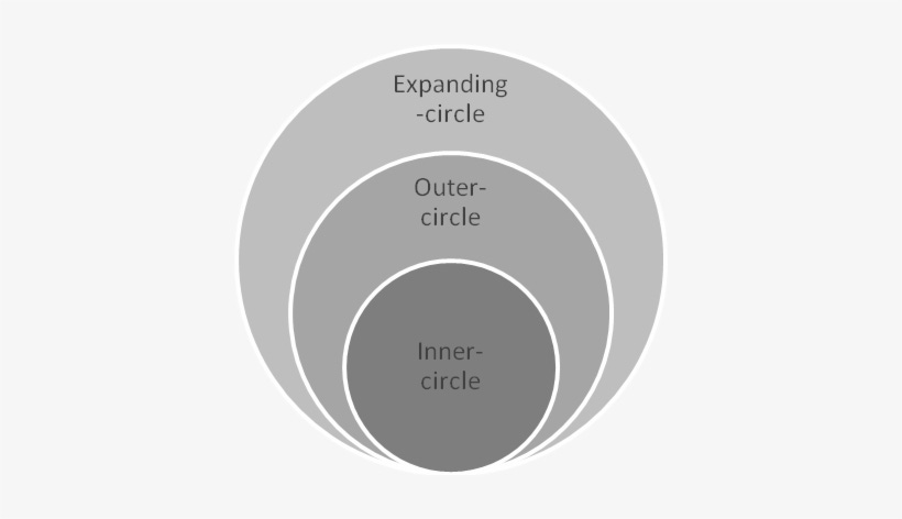 Kachru Proposed A Concentric Circles Model Composed - Culture And ...