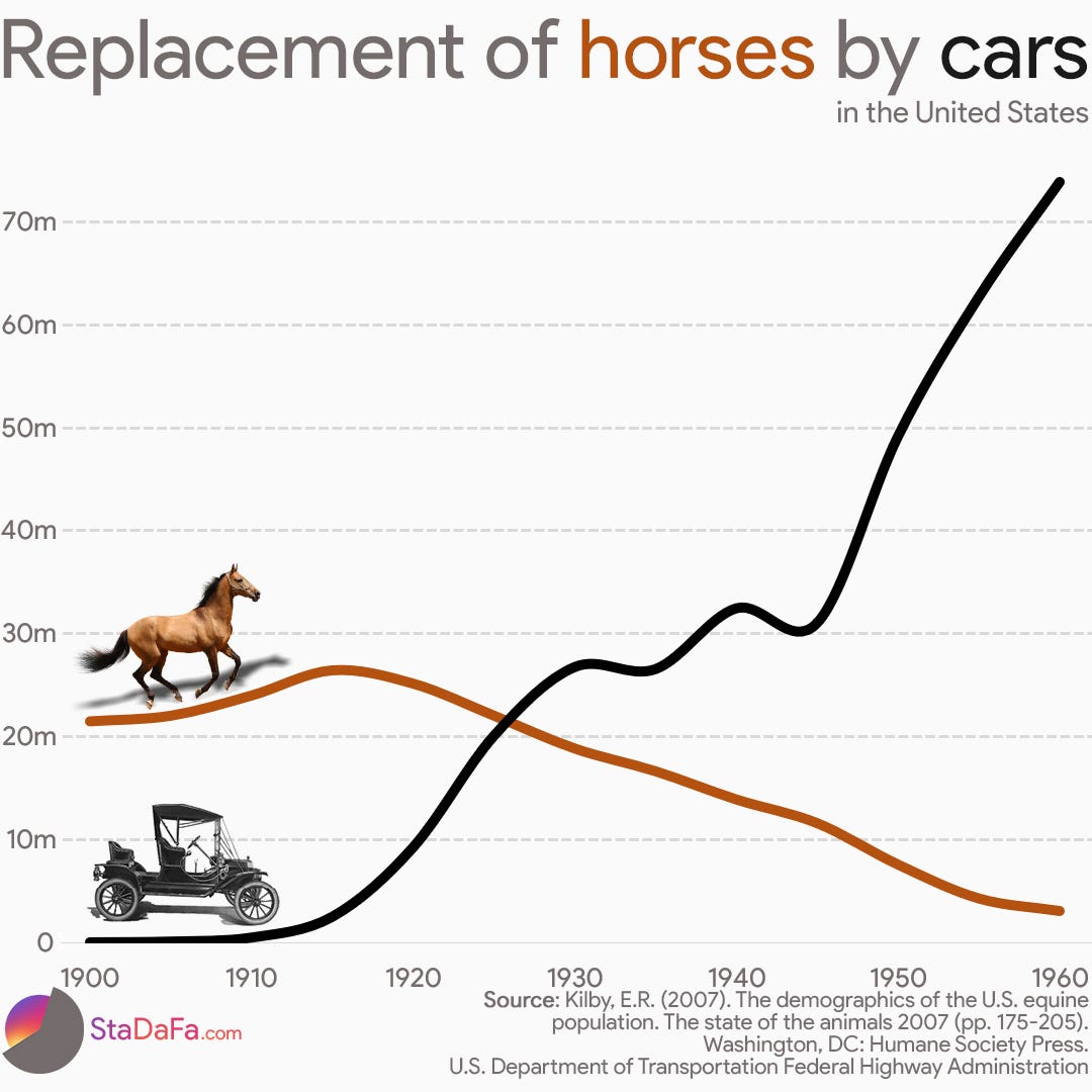 Replacement of horses by cars in the United States