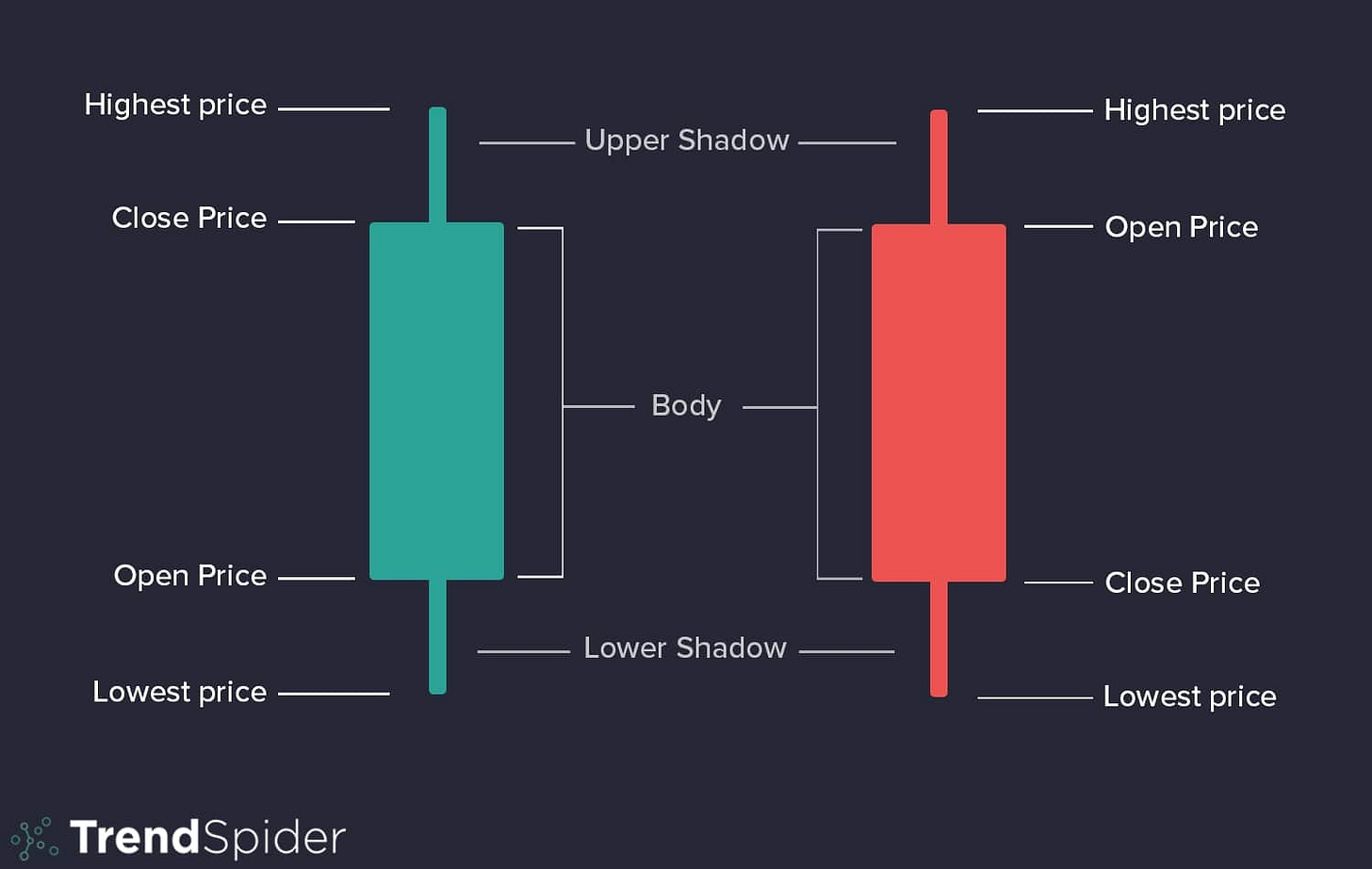 What are Candlestick Patterns? | TrendSpider Learning Center