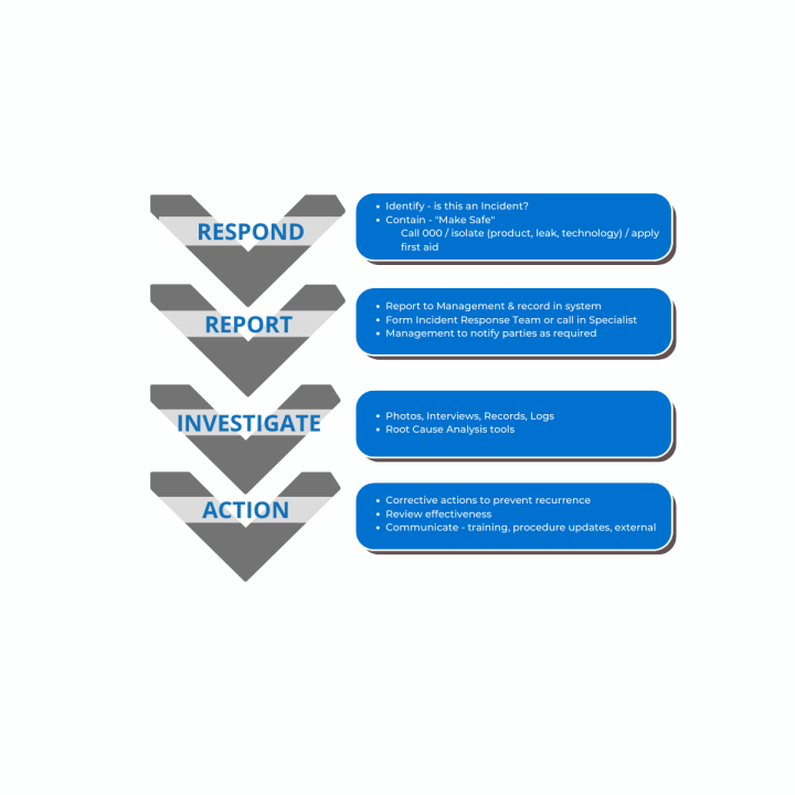 Incident Investigations and Incident Management