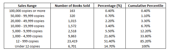 combined book sales from the top 10 publishers ending in August, 2022