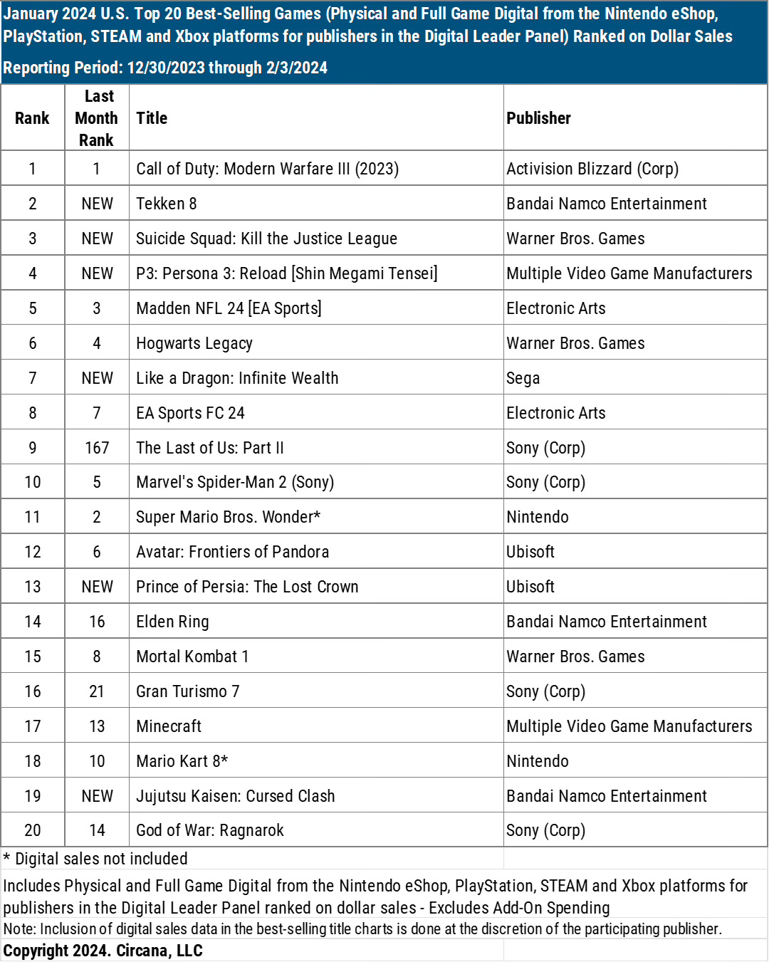 Chart showing the top 20 best-selling games in the U.S. in January 2024 across consoles and Steam