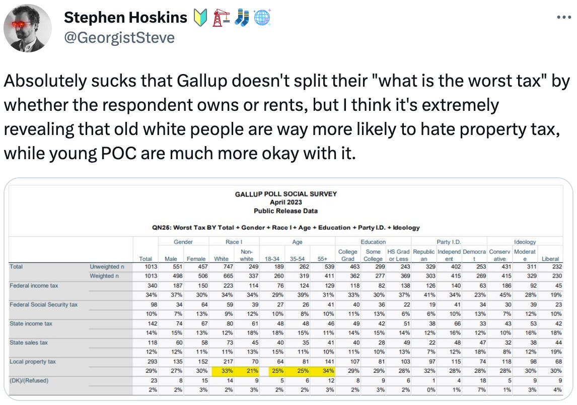  Stephen Hoskins 🔰🏗️🧦🪩 @GeorgistSteve Absolutely sucks that Gallup doesn't split their "what is the worst tax" by whether the respondent owns or rents, but I think it's extremely revealing that old white people are way more likely to hate property tax, while young POC are much more okay with it.
