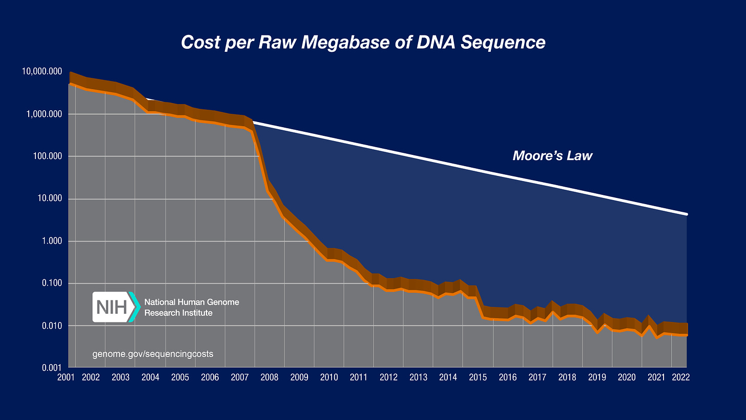 DNA Sequencing Costs: Data