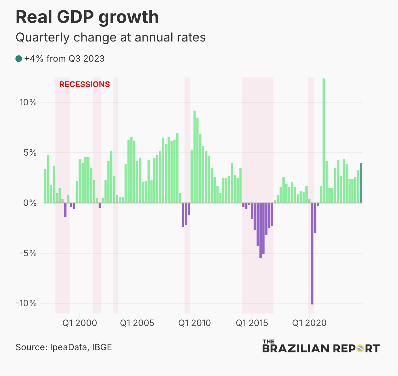 Real GDP Growth, % change (Brazilian Report)