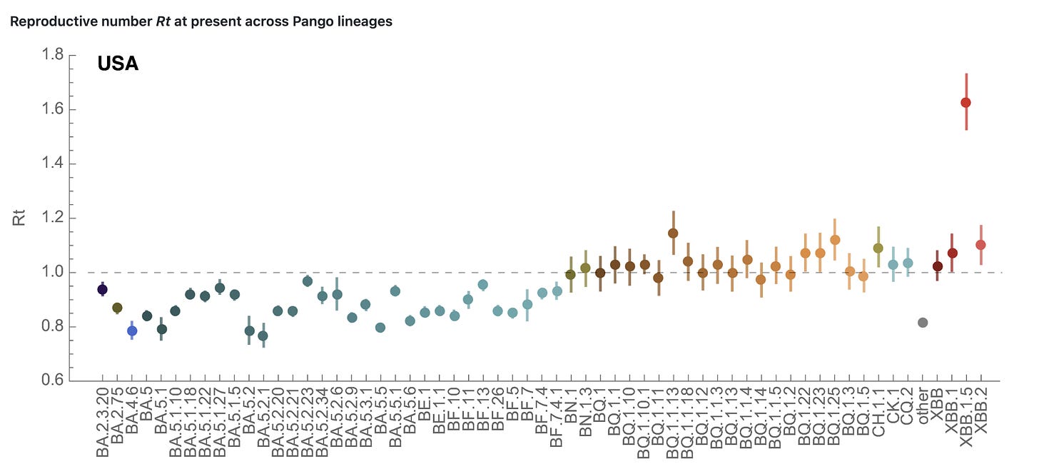Chart showing XBB.1.5's reproductive number Rt outstripping other Pango lineages at about 1.6 with the rest of the pack under 1.2.