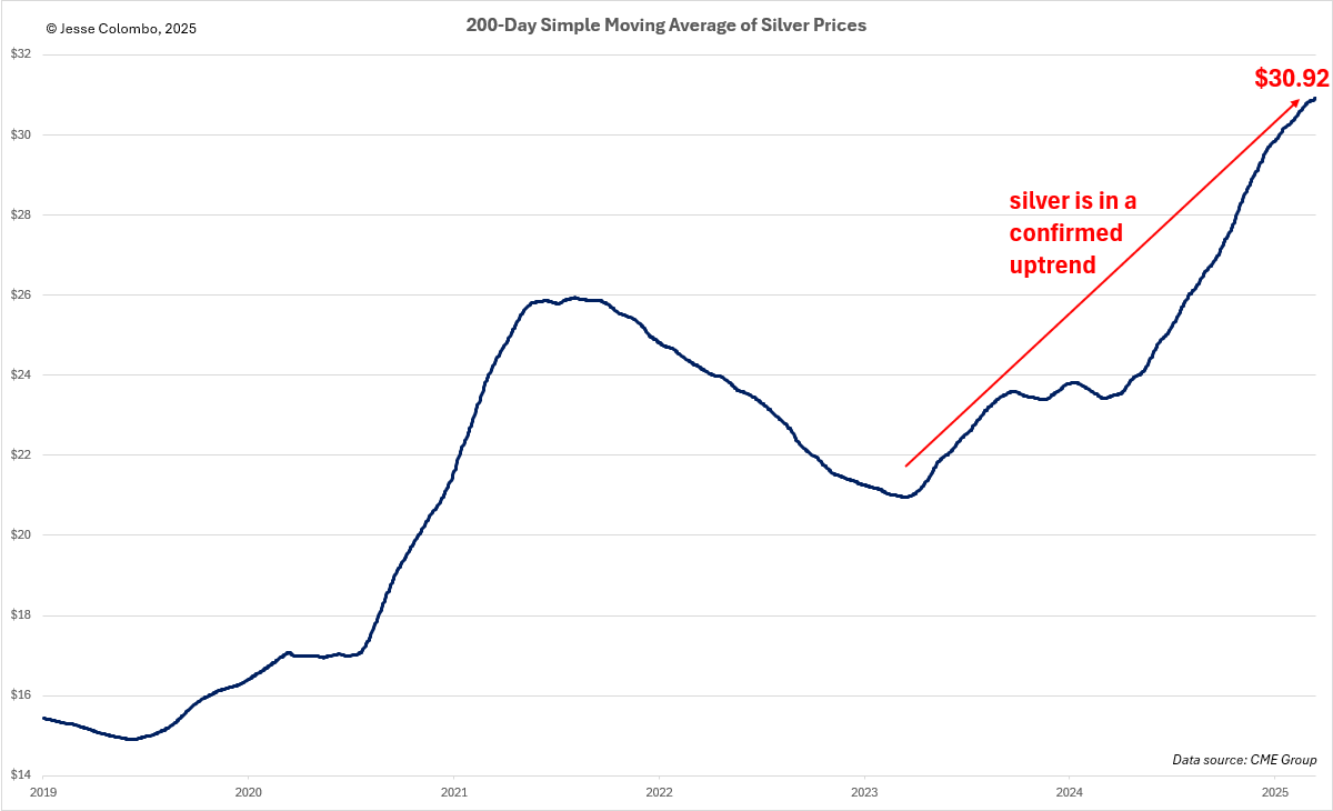 Silver moving average