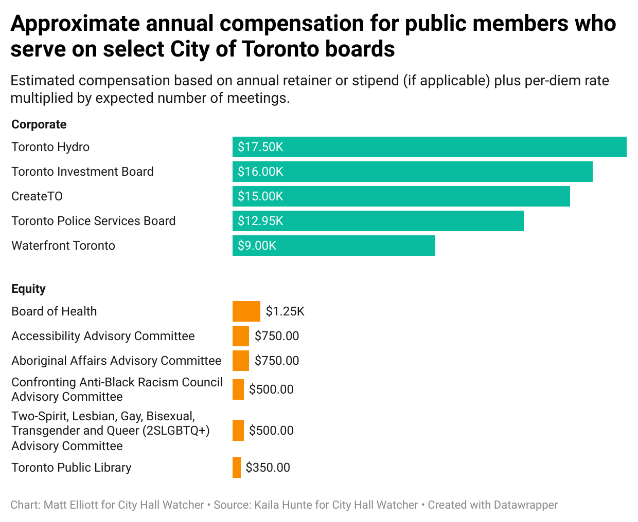 A bar chart comparing annual compensation rates on corporate-focused boards versus equity-focused boards