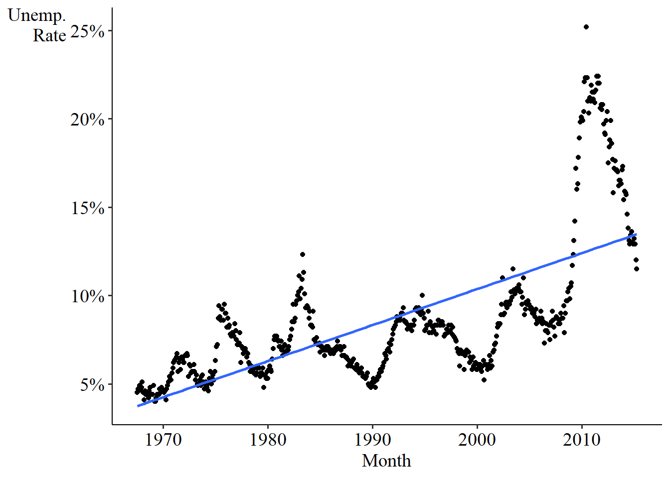 A graph of the US unemployment rate over time with a best-fit line, showing strong time trends flowing above the best fit, then below it, and so on.