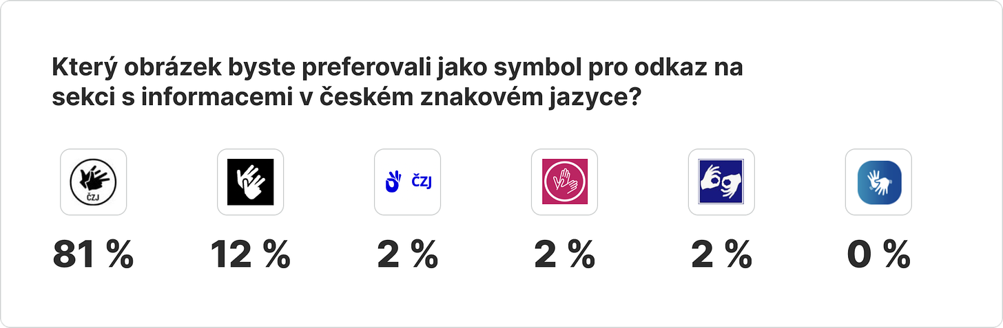 Infografika s výsledky dotazníku pro otázku: Který obrázek byste preferovali jako symbol pro odkaz na sekci s informacemi v českém znakovém jazyce? Je zde šest ikon reprezentujících znaky ze znakového jazyka.