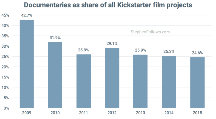 Docementary Kickstarter Film crowdfunding projects