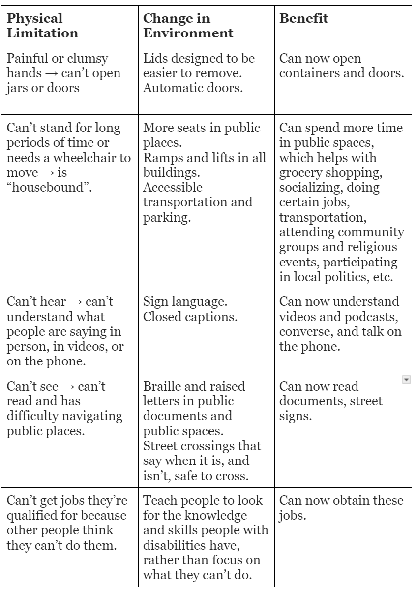 Table showing how for people with physical limitations (Column 1), changes in environment (Column 2) can benefit them (Column 3). For example, for people who can't stand or walk for long periods of time, more seats in public places, ramps and lifts in all buildings, and accessible transportation and parking allow people to spend more time in public spaces and helps them contribute to their community.