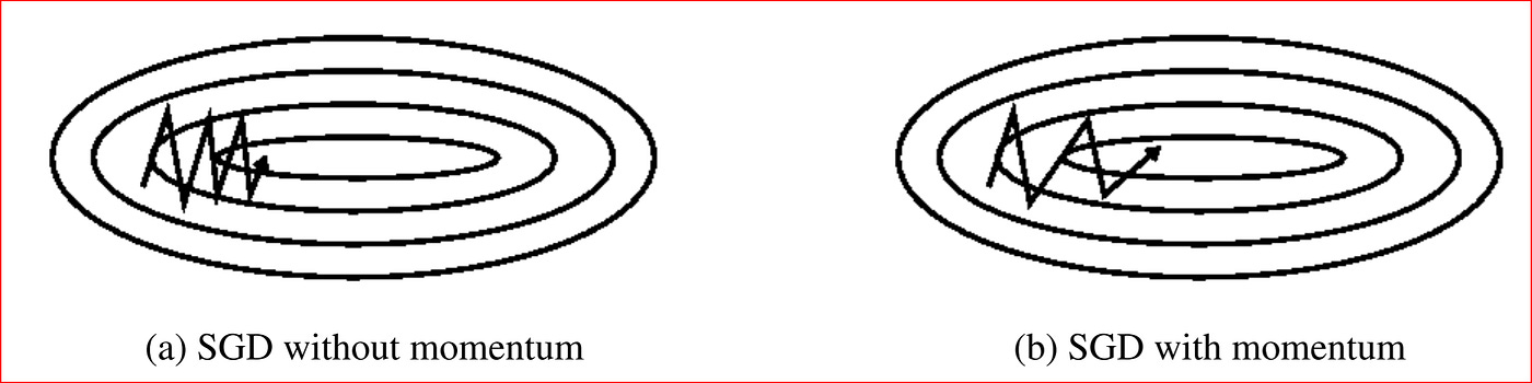 Momentum optimizer !!!. This is article is the continuation of… | by  vinodhkumar baskaran | Medium