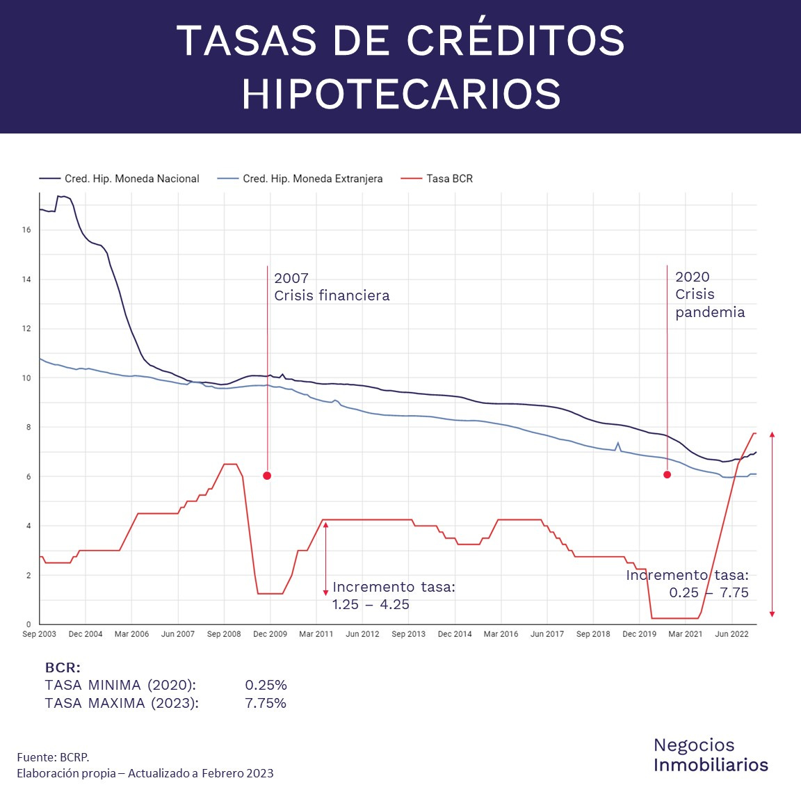 Tasas de Creditos Hipotecarios en Peru - a Febrero 2023