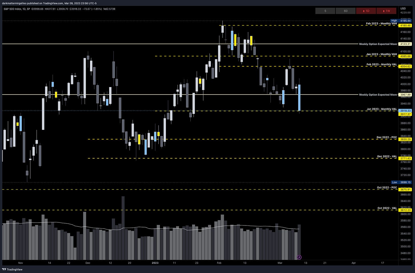 Key SPX Levels via Monthly Volume Profile