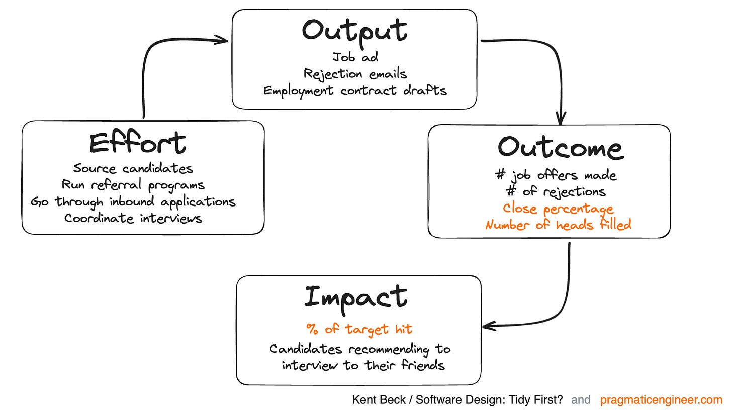 Modeling the recruitment team, using the effort/output/outcome/impact approach