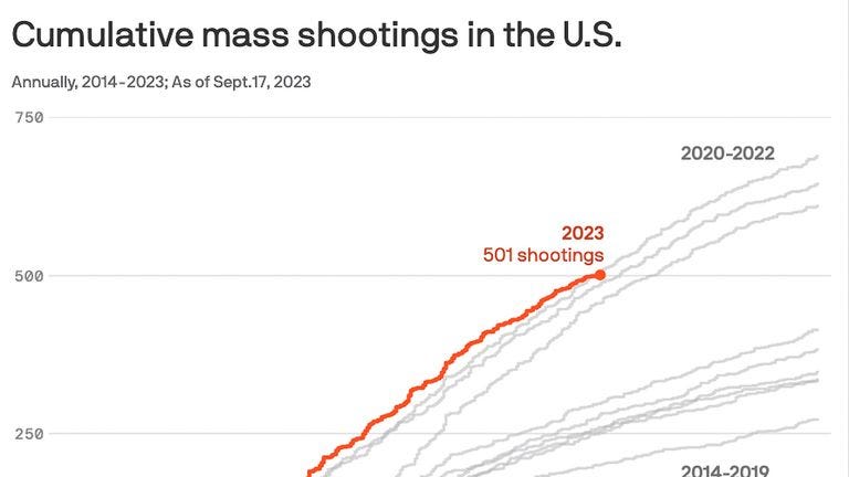 U.S. tops 500 mass shootings in 2023