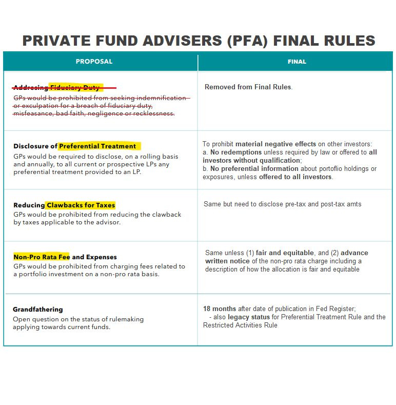 The new rules require that all private fund advisers:
● Prohibit engaging in certain activities and practices that are contrary to the public interest
and the protection of investors unless they provide certain disclosures to investors, and
in some cases, receive investor consent; and
● Prohibit providing certain types of preferential treatment that have a material negative
effect on other investors and prohibit other types of preferential treatment unless
disclosed to current and prospective investors