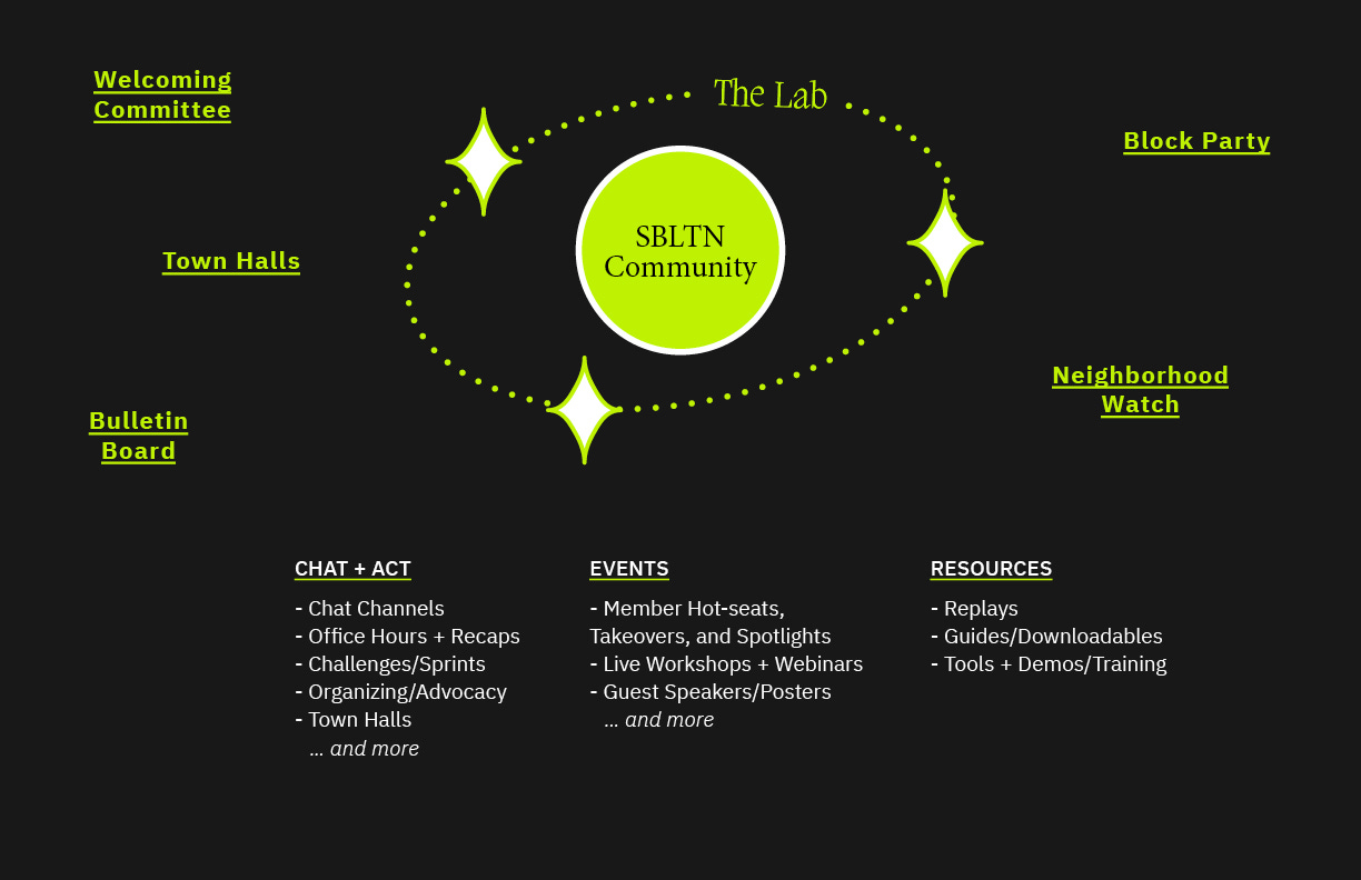 Diagram showing the parts of the SBLTN Community, including the areas of chat and act, events, and resources