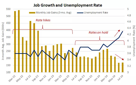  This chart highlights the rising unemployment rate as the Fed has hiked rates and kept higher rates on hold.
