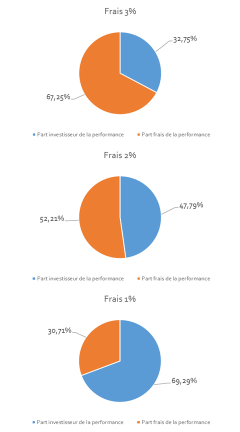 Répartition de la performance de l'indice entre part revenant à l'investisseur et part des frais en fonction du niveau des frais