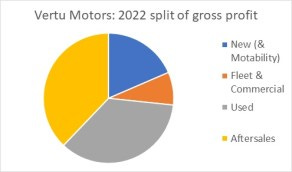 Vertu Motors gross profit split