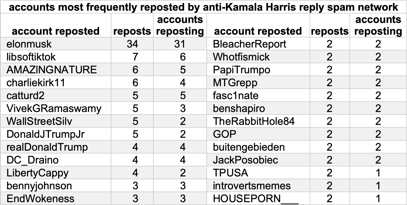 table of accounts most frequently reposted by the network