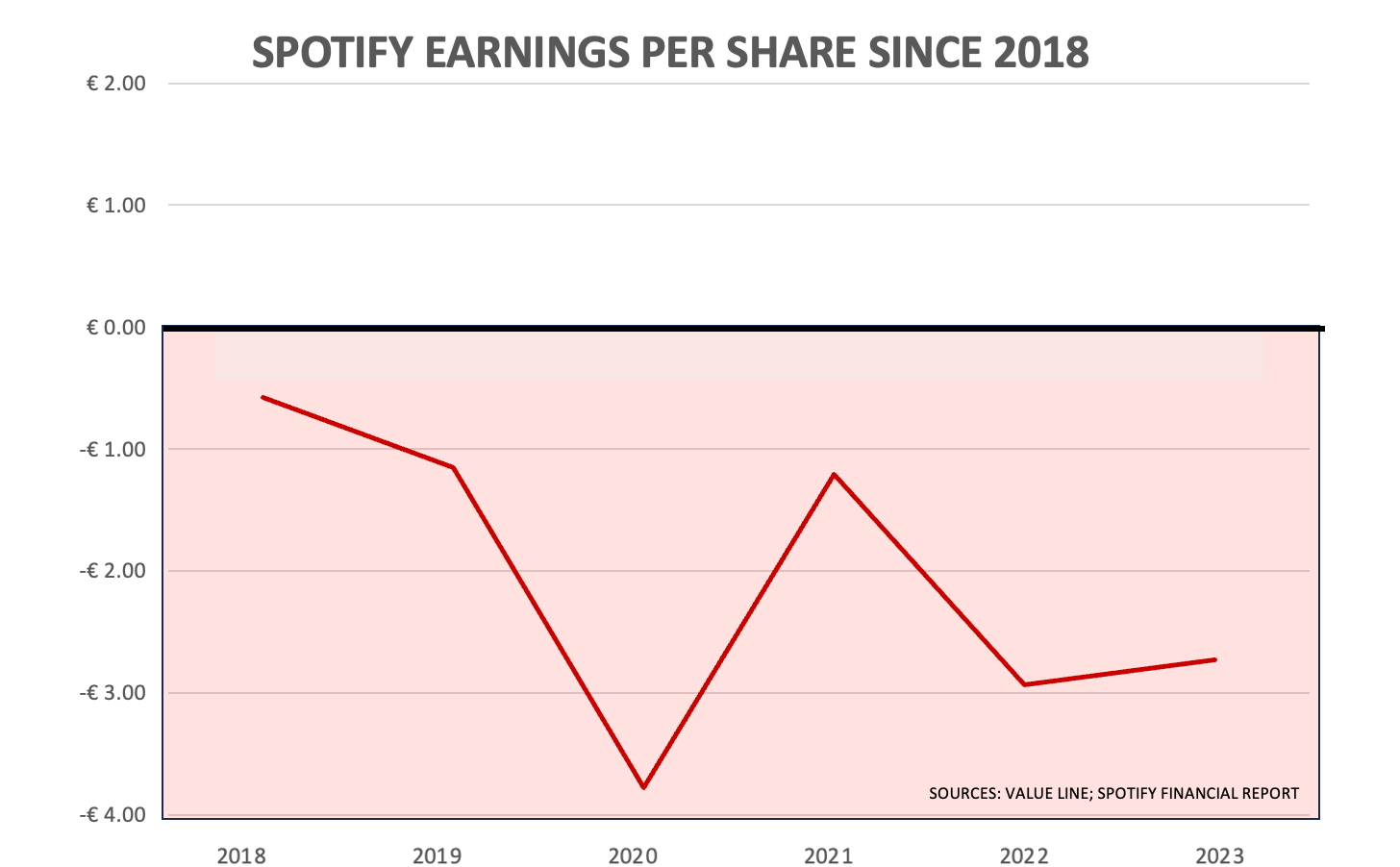 chart of spotify's earnings per share since 2018