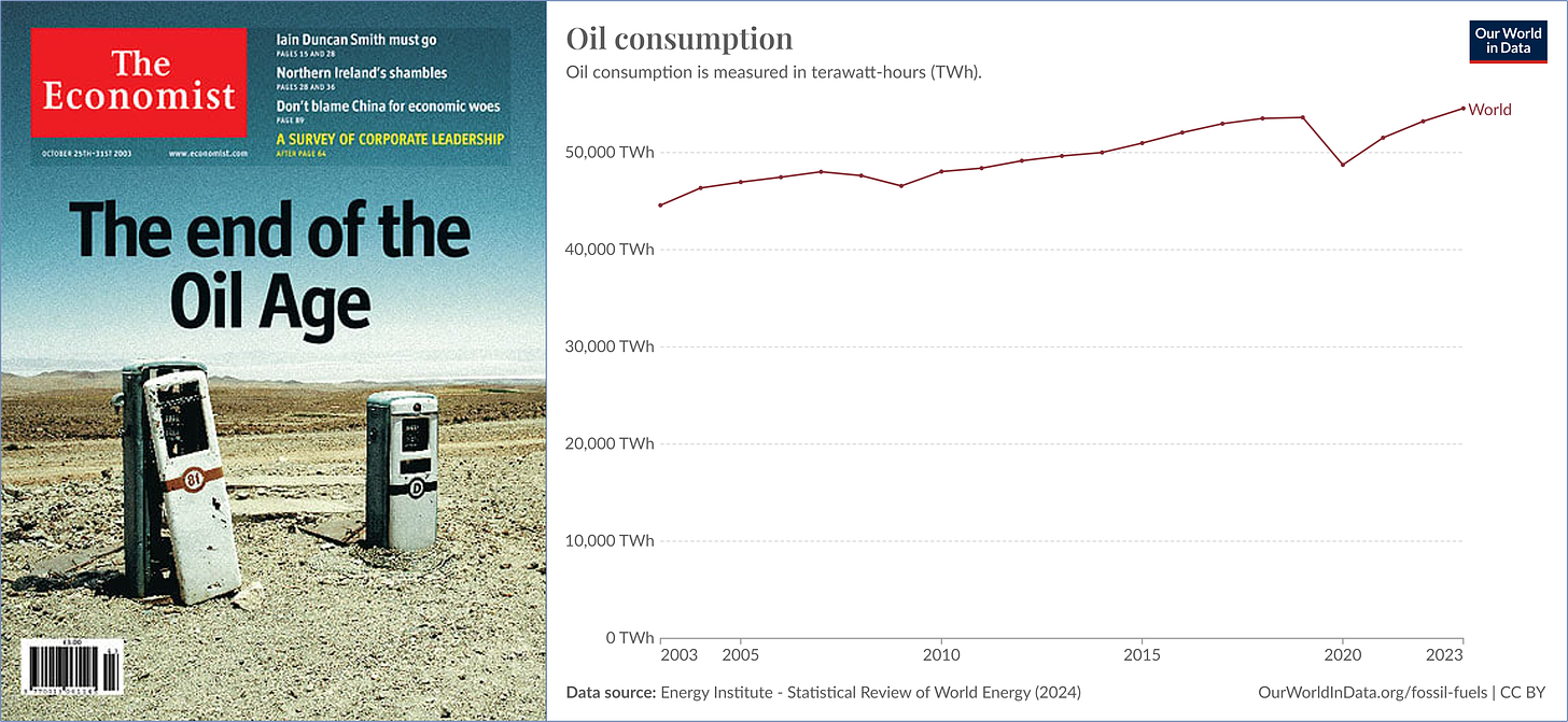 Figure 2 - World Oil Consumption 2003-2023 (Source - Our World in Data)