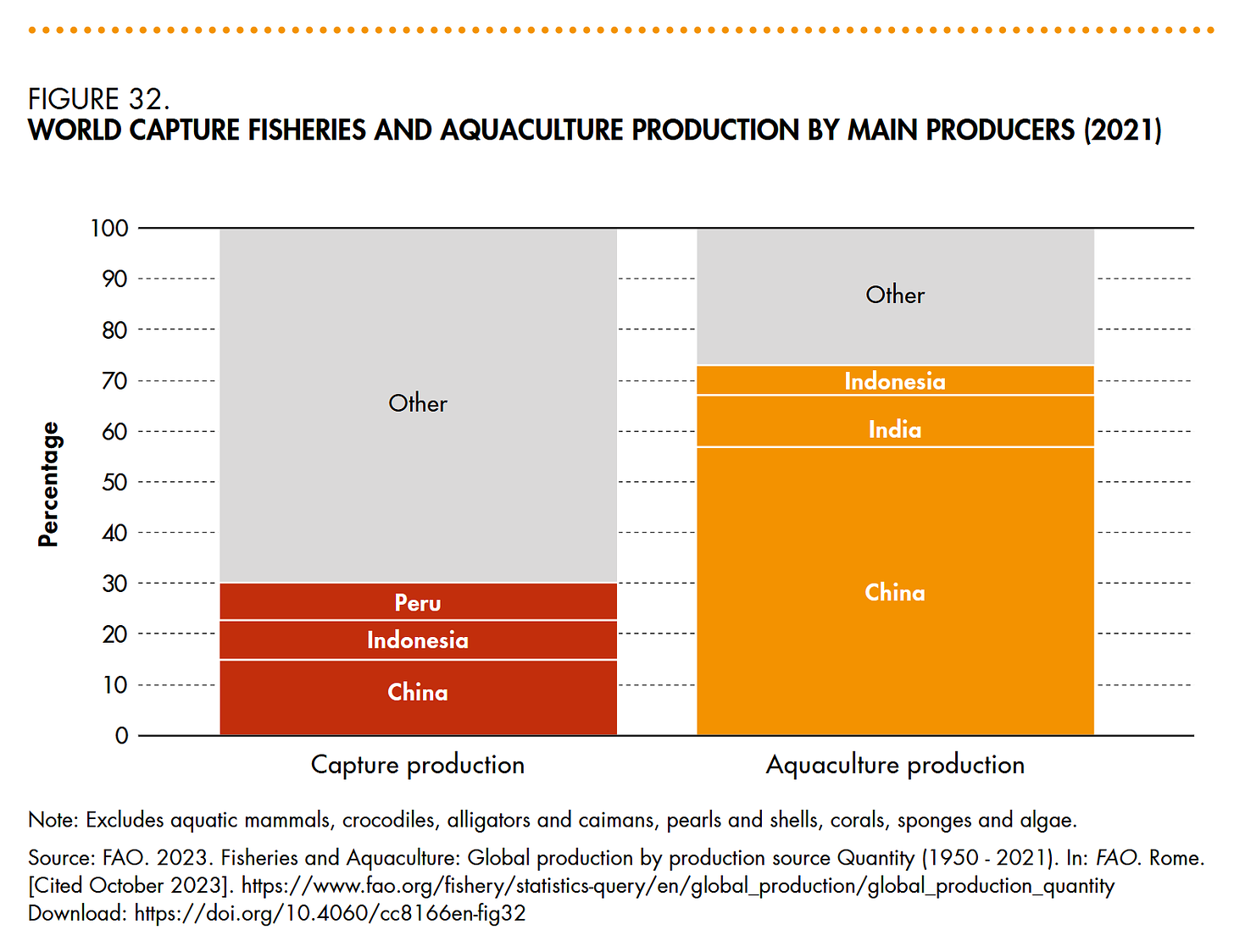 food fish seafood production world country FAO 2022