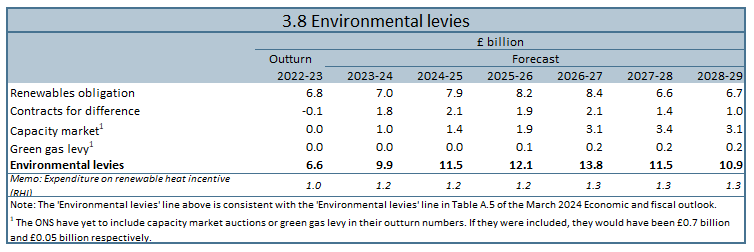 Figure A - OBR Forecast of Environmental Levies (£bn)