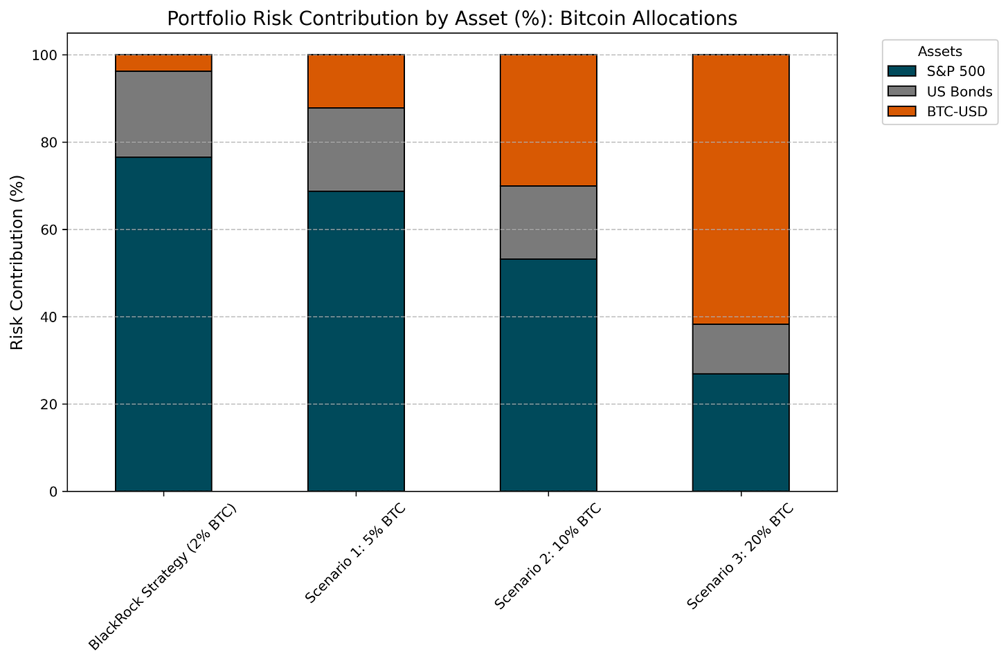 A stacked bar chart showing the risk contribution of S&P 500, US Bonds, and BTC-USD across different Bitcoin allocation scenarios. The x-axis represents four allocation scenarios: BlackRock Strategy (2% BTC), Scenario 1 (5% BTC), Scenario 2 (10% BTC), and Scenario 3 (20% BTC). The y-axis represents risk contribution in percentage, with BTC-USD's contribution increasing as allocation rises.