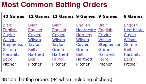 1930 Chicago Cubs Batting Orders